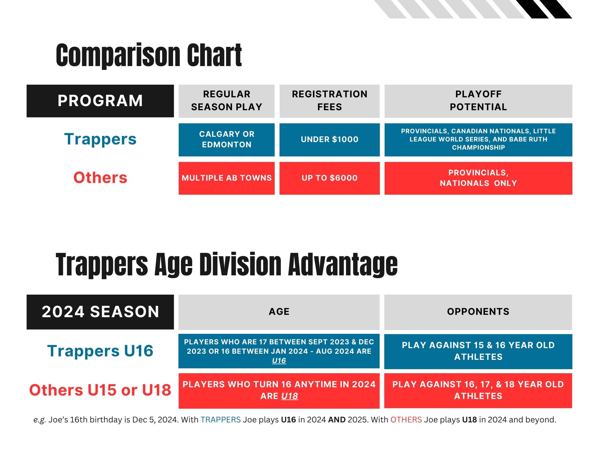 Edmonton Trappers AA/AAA Travel Baseball advantage